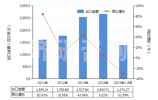 2011-2015年9月中國(guó)高粘度聚對(duì)苯二甲酸乙二酯切片(HS39076011)出口總額及增速統(tǒng)計(jì)